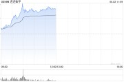 梦见搓澡连连数字早盘涨超16% 机构看好公司未来业绩及估值的提升