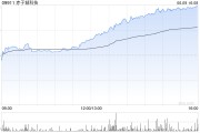 梦见搓澡赤子城科技涨近11%，拟在香港设立全球总部，机构看好其利润增长势头