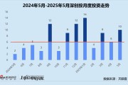 梦见搓澡创投月报 | 深创投：50亿赛米产业基金落地 三成获投项目为先进制造公司
