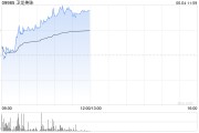 梦见搓澡卫龙美味午前涨超5% 公司有望率先享受魔芋品类高速扩张红利