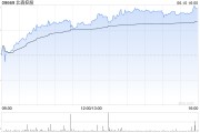 梦见搓澡北森控股逆势大涨10%创近21个月新高 股价年内逼近翻倍
