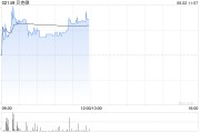 梦见搓澡贝克微盘中涨超8%再创新高 配售所得将用于上游业务拓展
