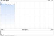 梦见搓澡龙蟠科技高开逾18% 附属签订长期协议预估销售额逾50亿元