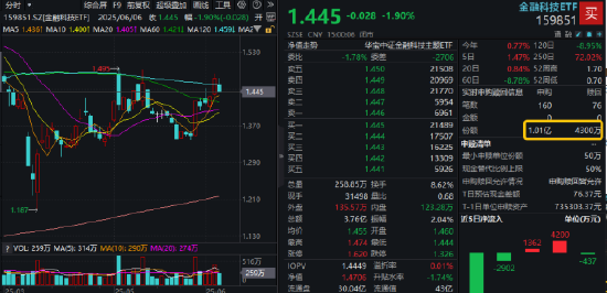 热门赛道(🐽)回(🧓)调，金融科技ETF领跌全市场，资金大举加仓！背后的理由有哪些？