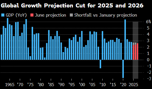 世界银行将2025年全球经济增长预期下调至(😶)2.3%