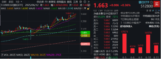 上车就走，银行ETF（512800）稳步5连阳，逼近前高！震荡(🦍)市压舱石，险资持续扫货