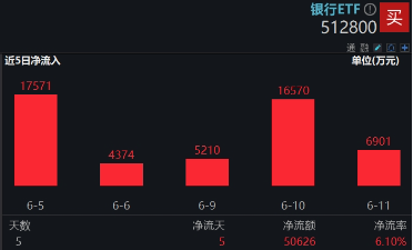 上车就走，银行ETF（512800）稳步5连阳，逼近前(💗)高！震荡市压舱石，险资持续扫货