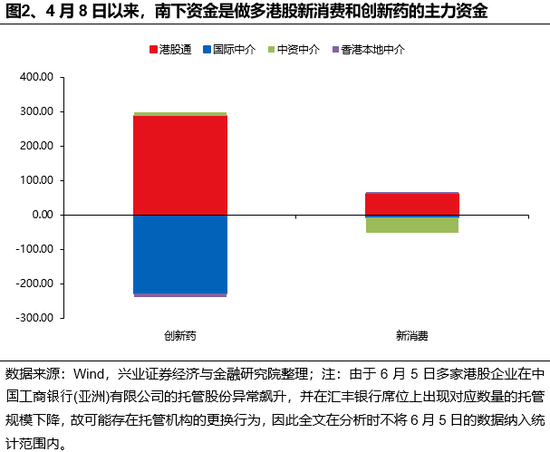 兴证策略：谁在买港股(🛂)新消费和创新药？