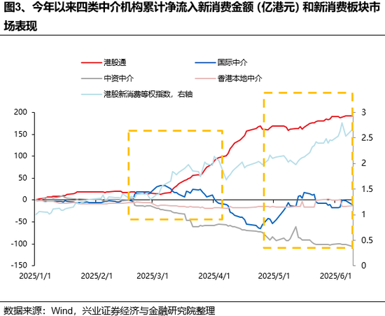 兴证策略：谁在买港股新消费(😆)和创新药？