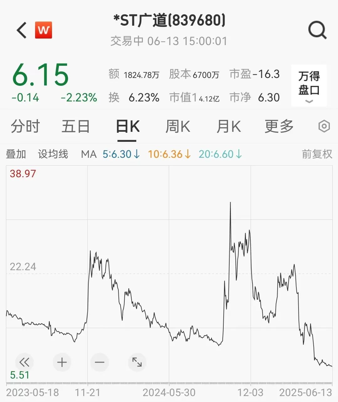 顶格重(⛄)罚！*ST广道实控人被终身市场禁入